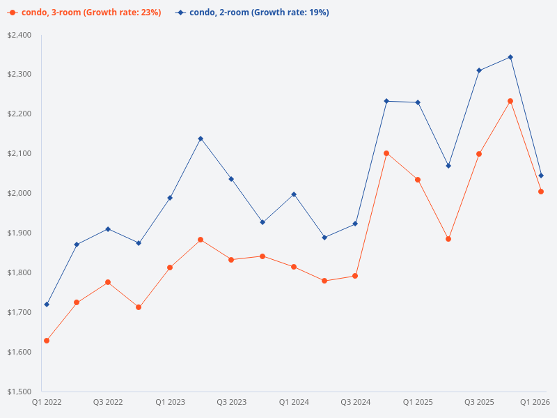 What are the differences in prices, rental yield, and other factors between 3 bedder condos and 2 bedder condos