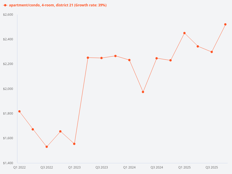 Can you provide a graph for 4-bedroom properties in District 21