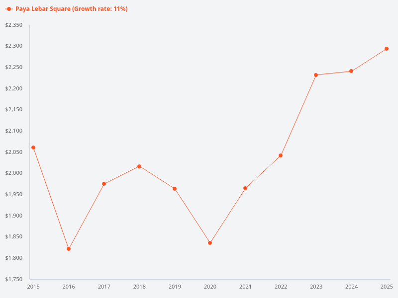 10 years growth rate of Paya Lebar Square.