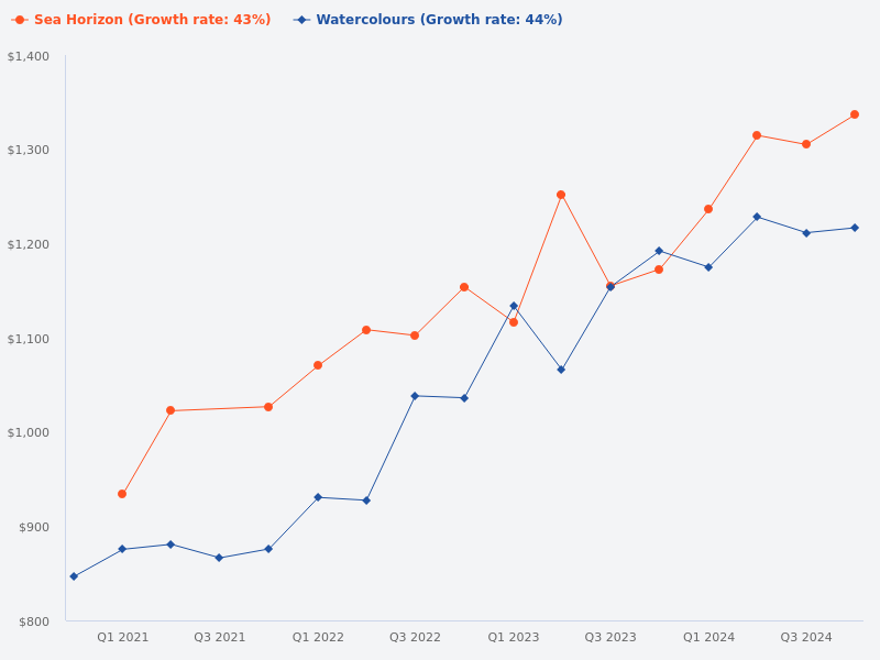 Compare Watercolours and Sea Horizon condos