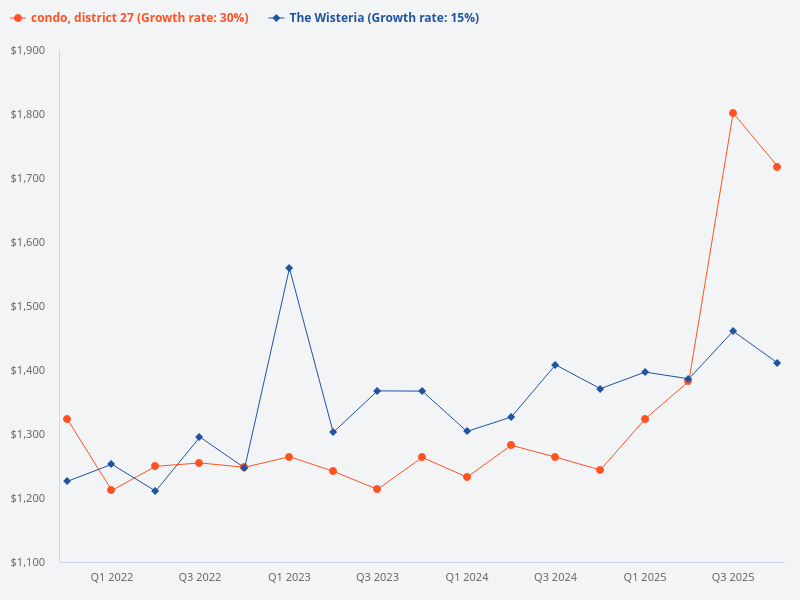 Compare the price trend of The Wisteria with other condos in District 27.