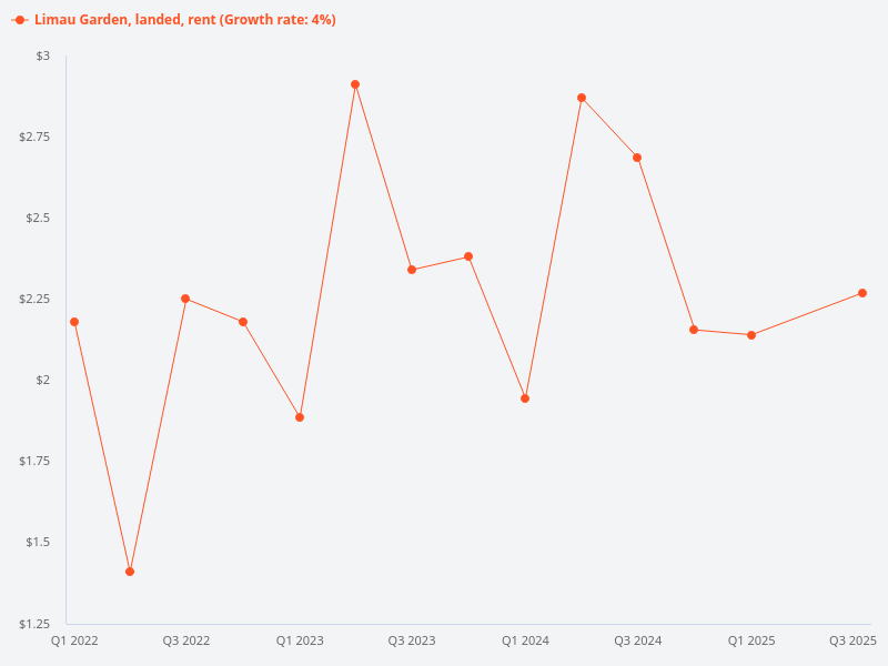 Price trends for rental transactions of landed properties in Limau Garden.