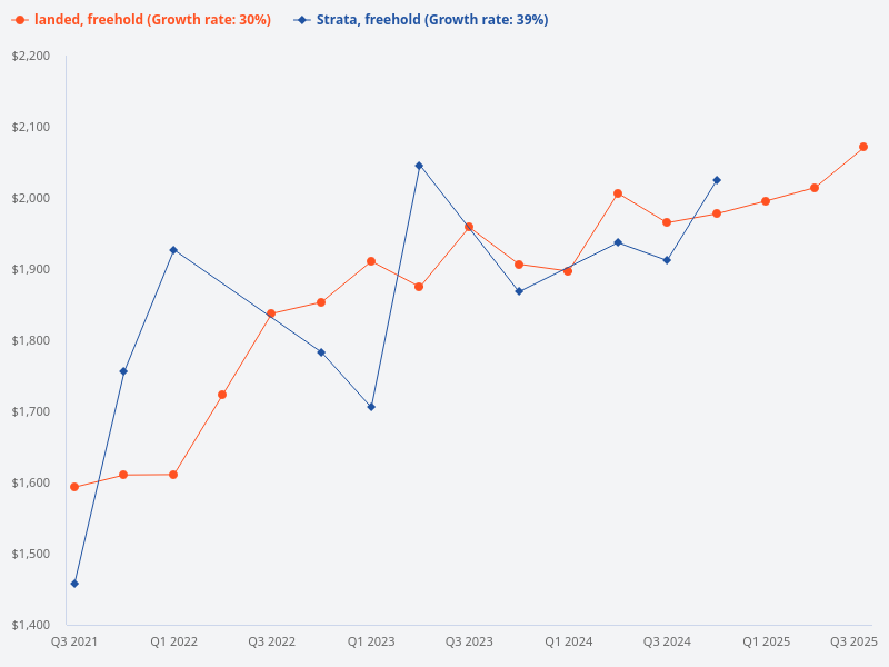 Compare the price trend for freehold landed properties versus freehold strata landed properties