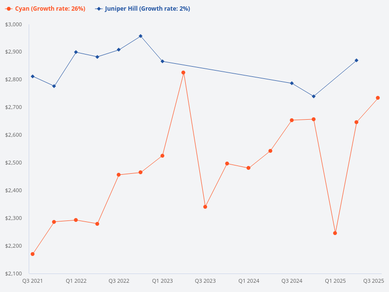 Compare price trend between Cyan and Juniper Hill