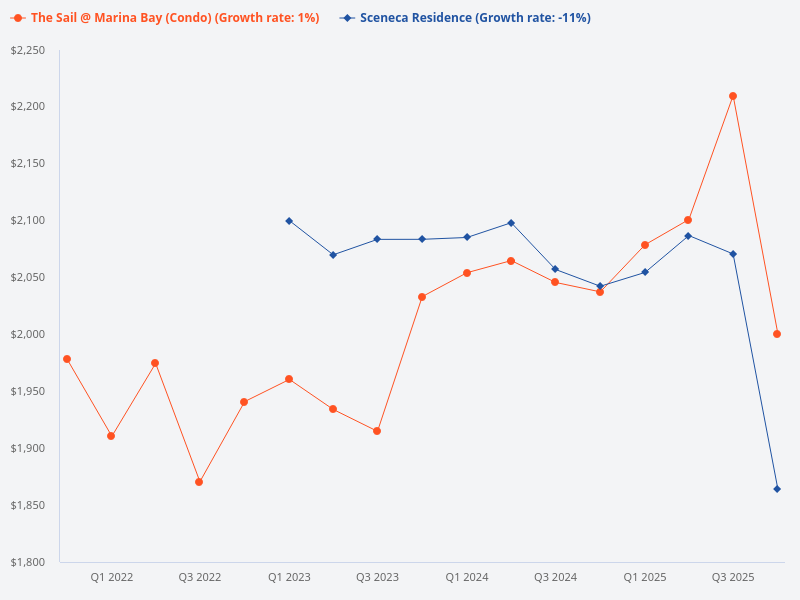 Do you recommend buying The Sail @ Marina Bay or Sceneca Residence?