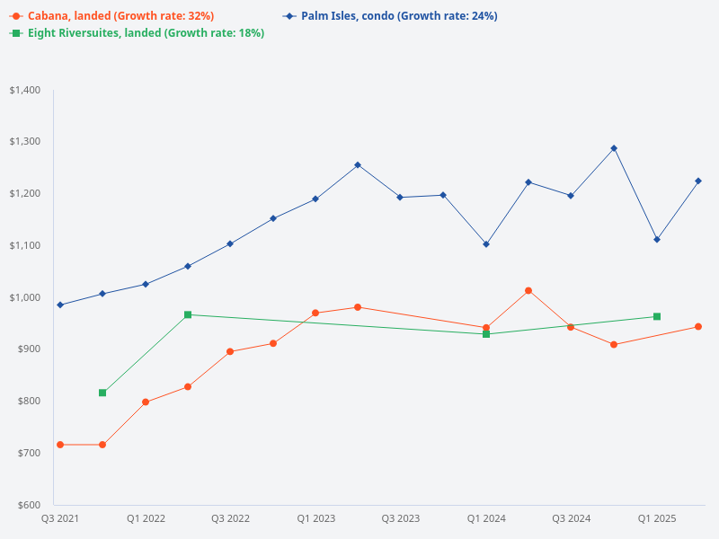 Plot price trend for Cabana (landed) vs Palm Isles (condo) vs Eight Riversuites (landed).