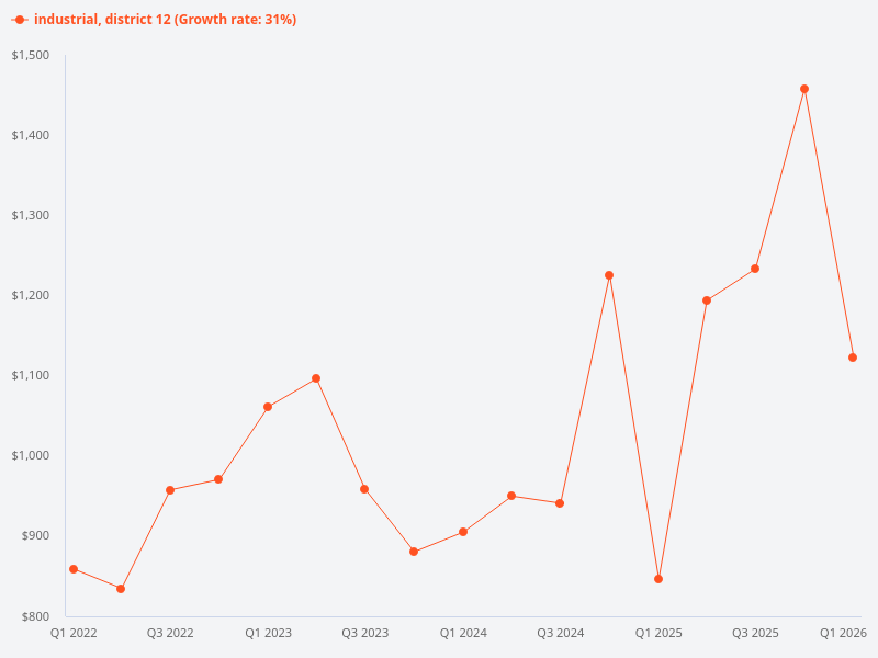 Show me the price trend for industrial property sales in district 12.