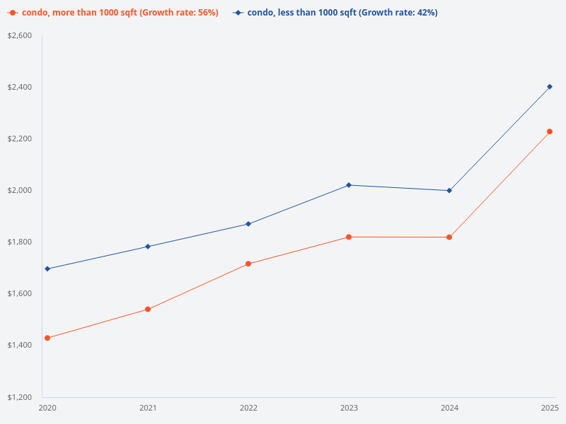Price trend of condos above 1000 sqft vs condos below 1000 sqft over the last 5 years