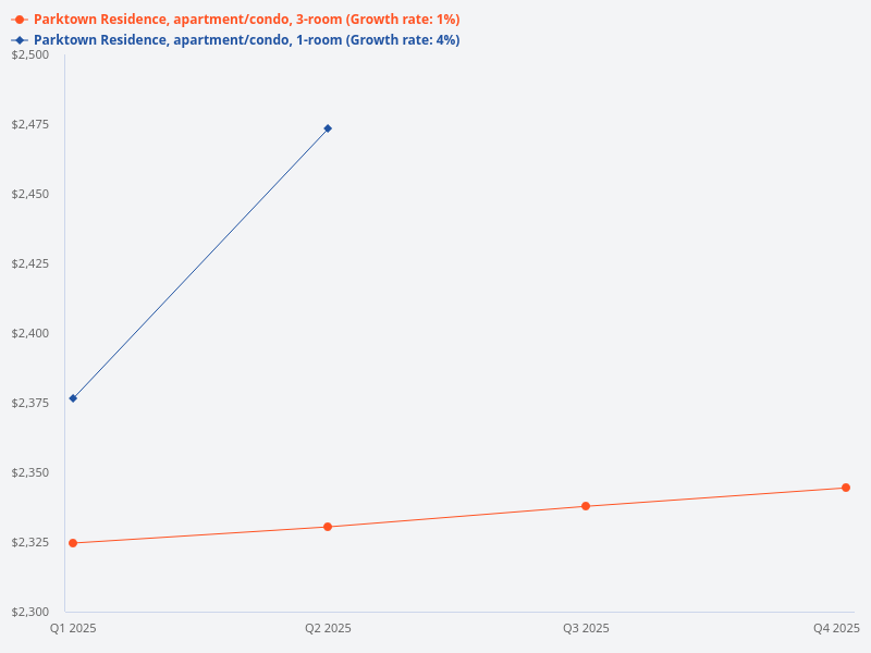 What is the total number of units in Parktown Residence for 1BR+S to 3BR compared to 3BRP?