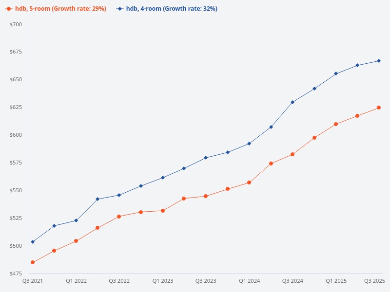 Compare the price trend of 4-room HDB flats versus 5-room HDB flats