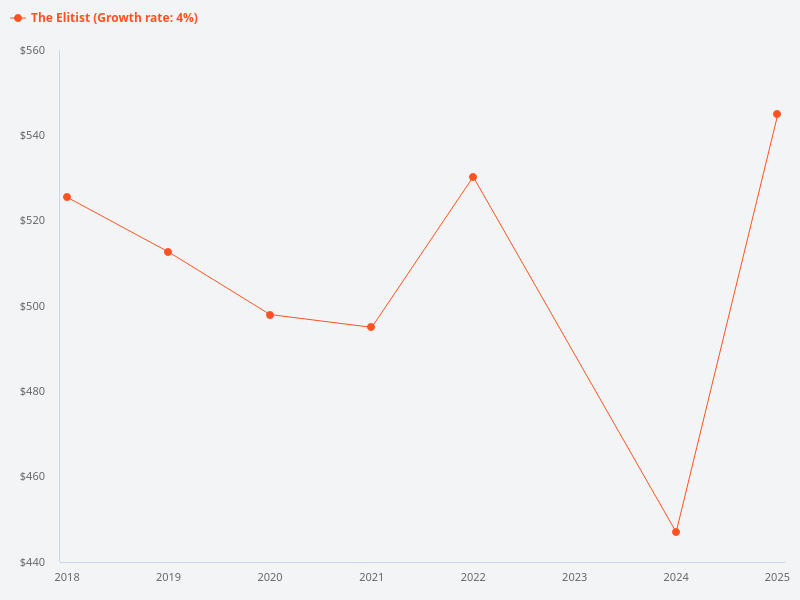 Can you provide the transaction chart for The Elitist from 2018 to 2026?