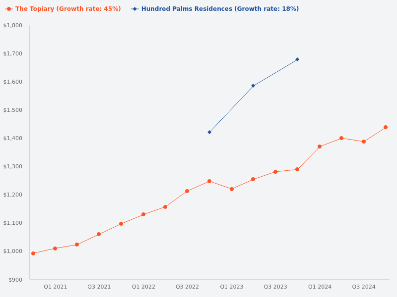 Comparison between Topiary Condo and Hundred Palms Residences