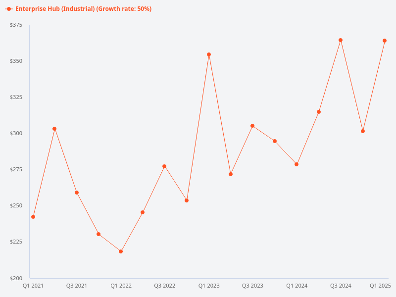 How does the average price of Enterprise IB compare with other properties