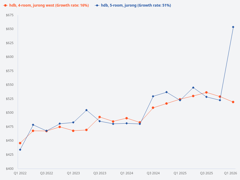 Compare the price trend of 4-room HDB in Jurong West with 5-room HDB in Jurong