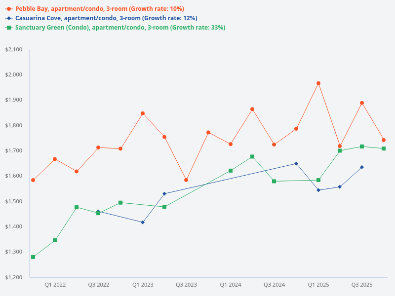 Compare 3 bedroom price trend at Casuarina Cove with Sanctuary Green and Pebble Bay.
