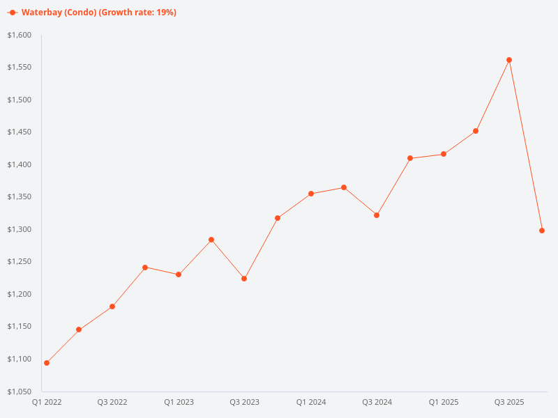 Growth rate for Waterbay.
