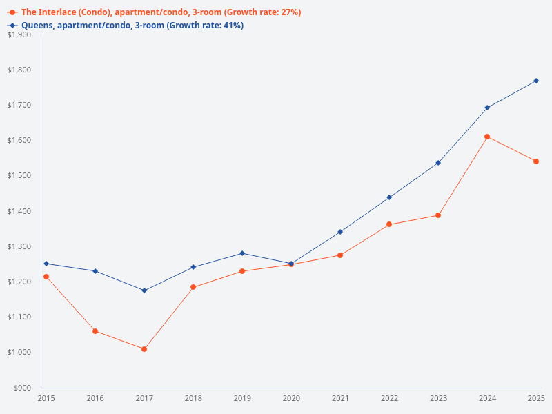 Comparison of 3-bedroom PSF and quantum for The Interlace and Queens over the last 10 years