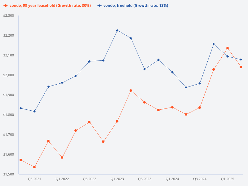 Please compare the price trend for freehold condos versus leasehold condos