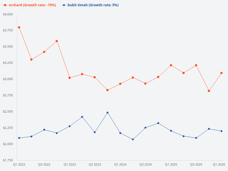 Compare price trends between Bukit Timah and Orchard