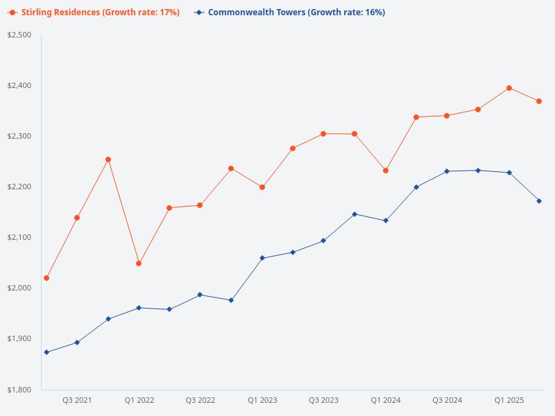 Compare Stirling Residences and Commonwealth Tower