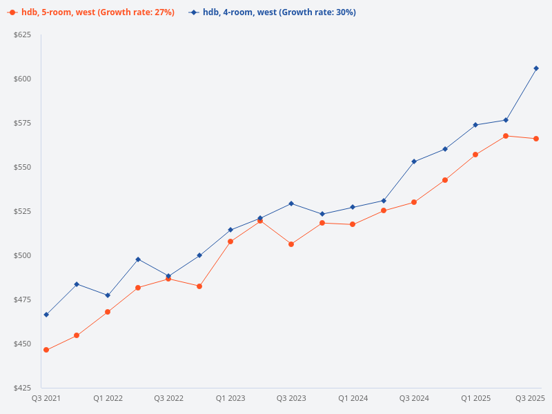 Compare the price trend of 4-room HDB flats in the west with 5-room HDB flats in the west.