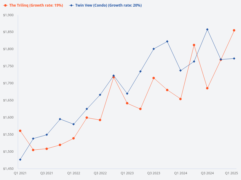Compare Trilinq and Twin Vew