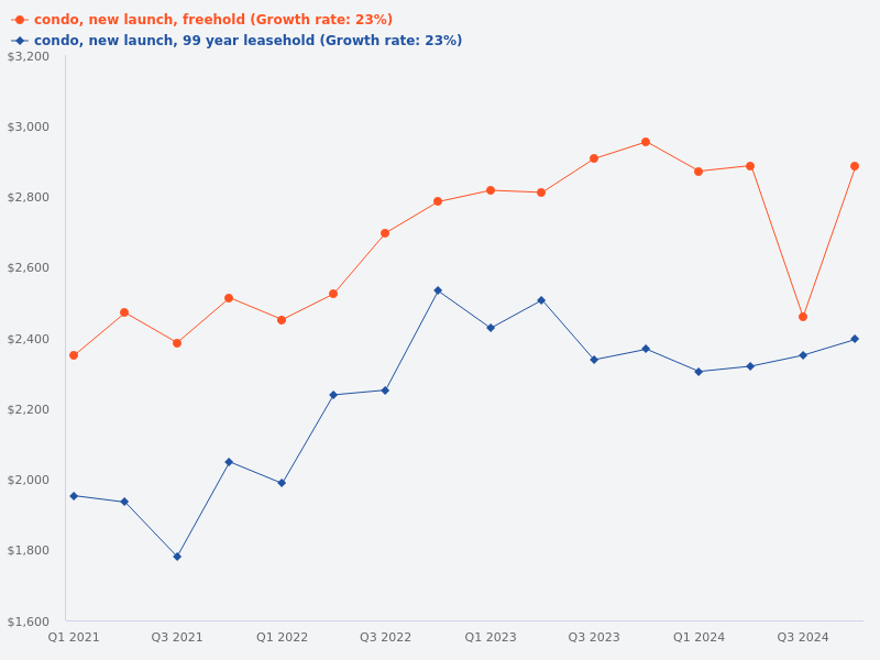 What is the premium of freehold compared to leasehold for condo new launches