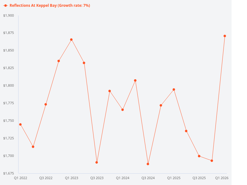 What is the PSF trend at Reflections at Keppel Bay?