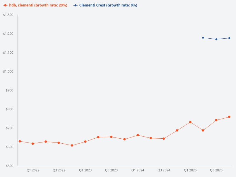 Compare the price trend of Clementi Crest with other HDBs in Clementi