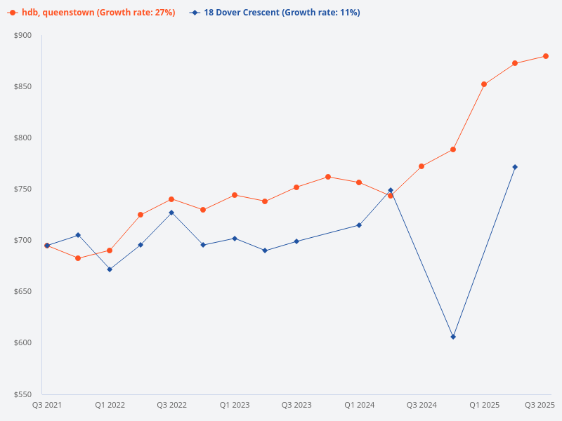 Compare price trend of 18 Dover Crescent versus Queenstown HDB