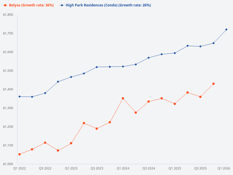 Can you buy a Belysa or High Park Residences condo for SGD 1.5 million