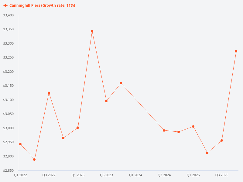 Compare Canninghill Piers and Union Square.