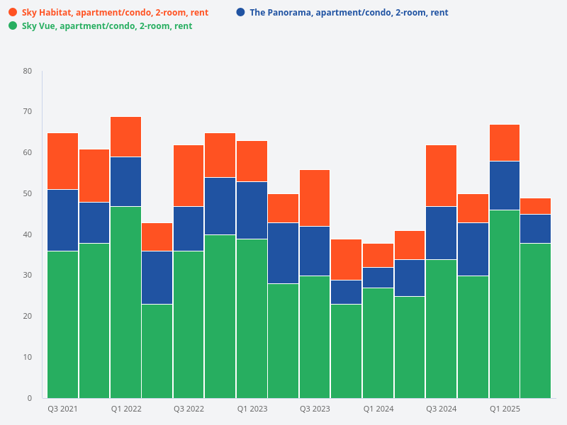 What is the volume of rental contracts for 2-room units in Sky Habitat compared to Sky Vue and The Panorama?
