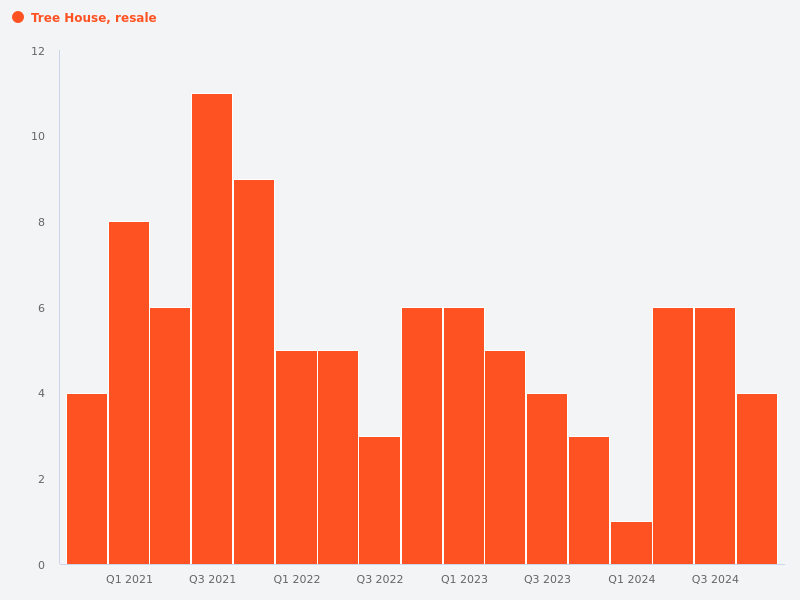How many profitable resale transactions and unprofitable resale transactions for Tree House
