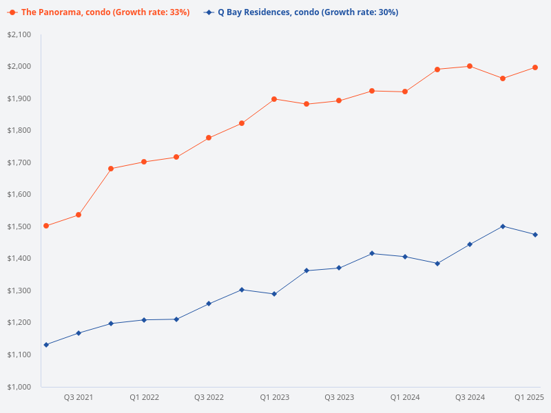 I want to plot price trend for Q Bay Residences (condo) vs The Panorama (condo)