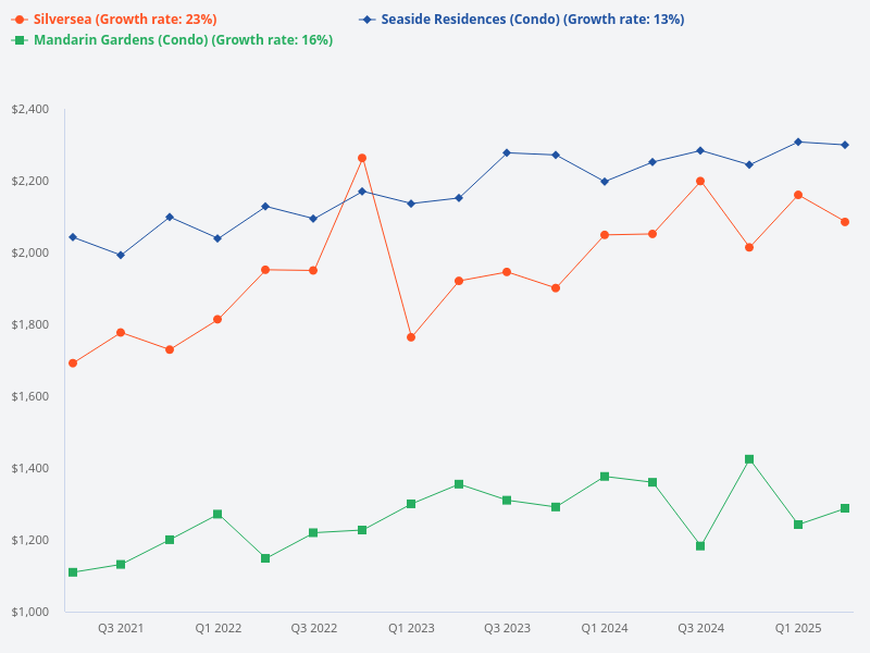 Compare Mandarin Gardens to Silversea to Seaside Residences.