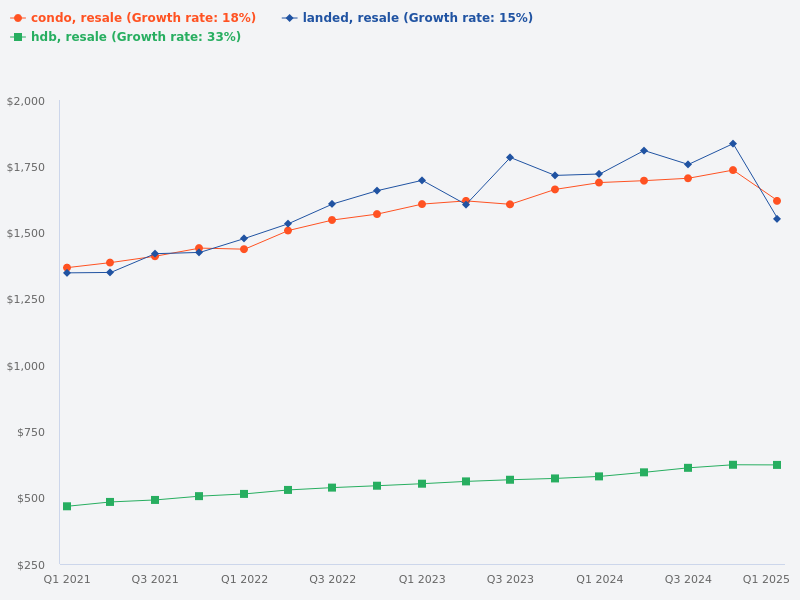Compare price trend for resale HDB, resale condo, and resale landed