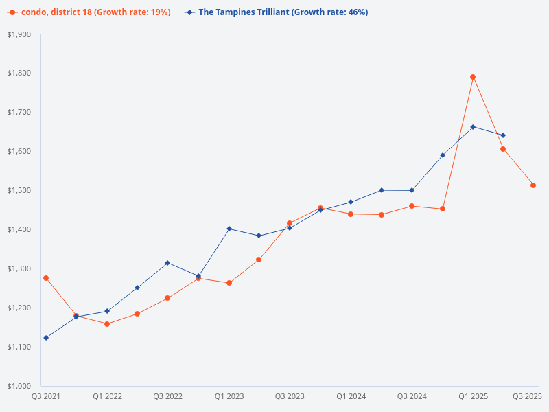 Compare the price trend of The Tampines Trilliant with other condos in District 18.