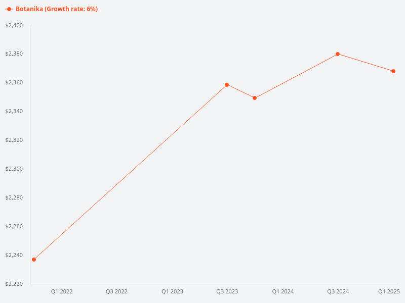 What is the rental trend for Botanika