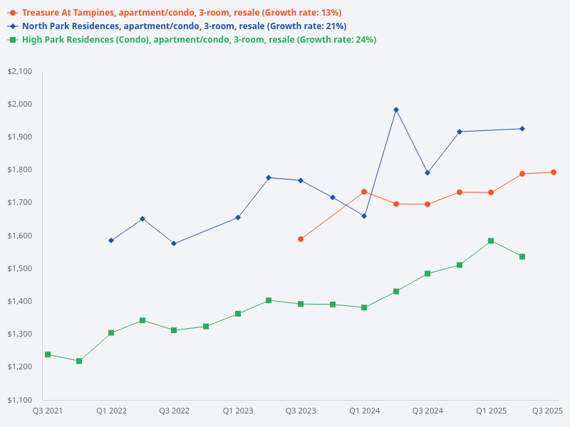 Chart the PSF trend for 3-bedroom resale units in North Park Residences, High Park Residences, and Treasure at Tampines.
