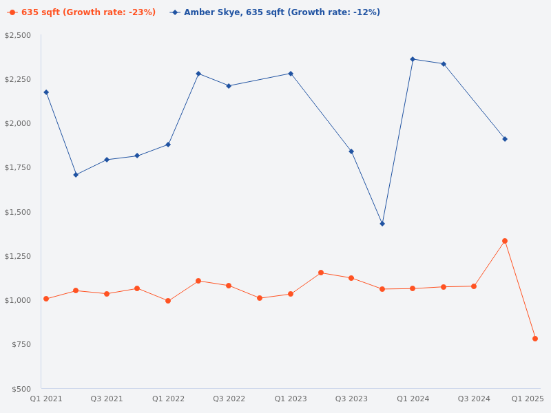 How does the price of a 635 sq ft unit at Amber Skye compare to surrounding condos of similar size