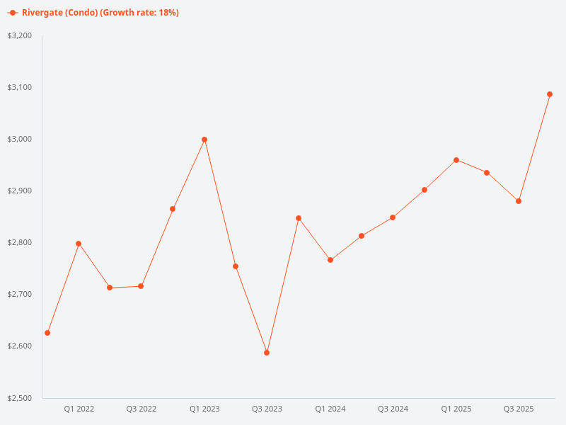 Weigh the negative aspects against the strengths of Rivergate condo.