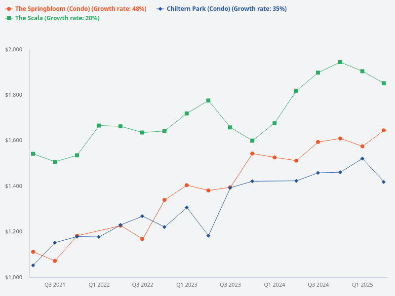 The Spring Bloom vs Chiltern Park vs The Scala