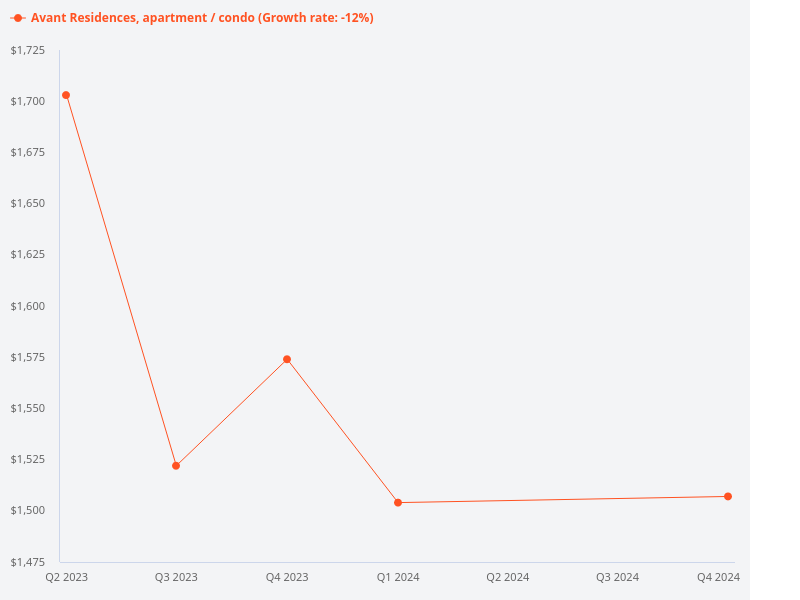 I want to plot the price trend for Avant Residences (condo)