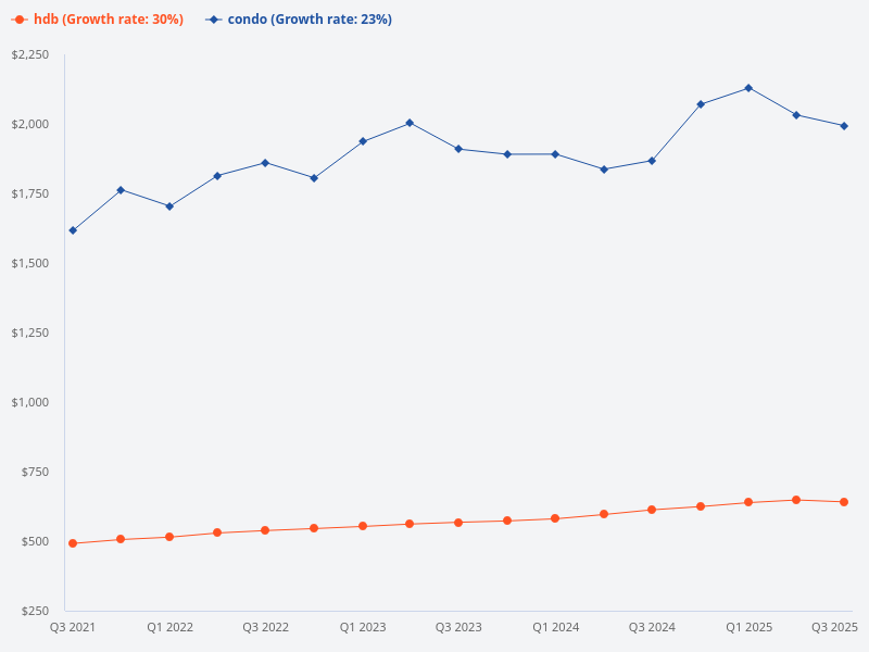 Compare the price trend of HDB flats and condos