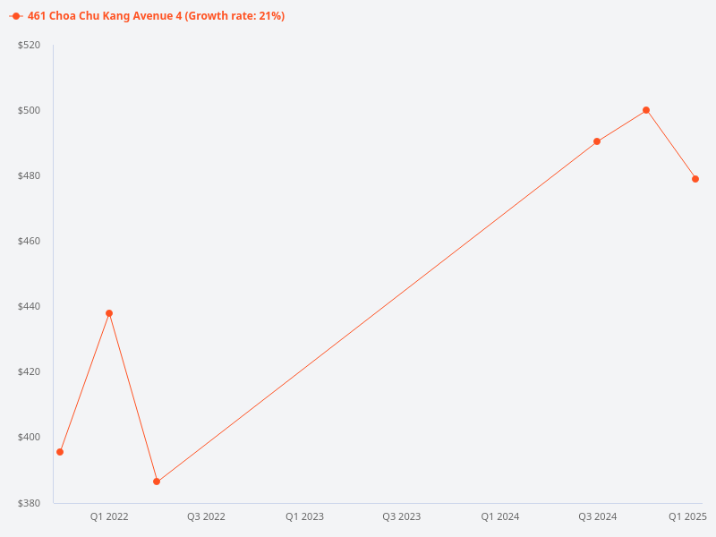 Please provide a price trend chart for 461 Choa Chu Kang Avenue 4, Singapore 680461.
