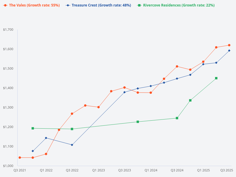 Compare Rivercove Residences, Treasure Crest, and The Vales.