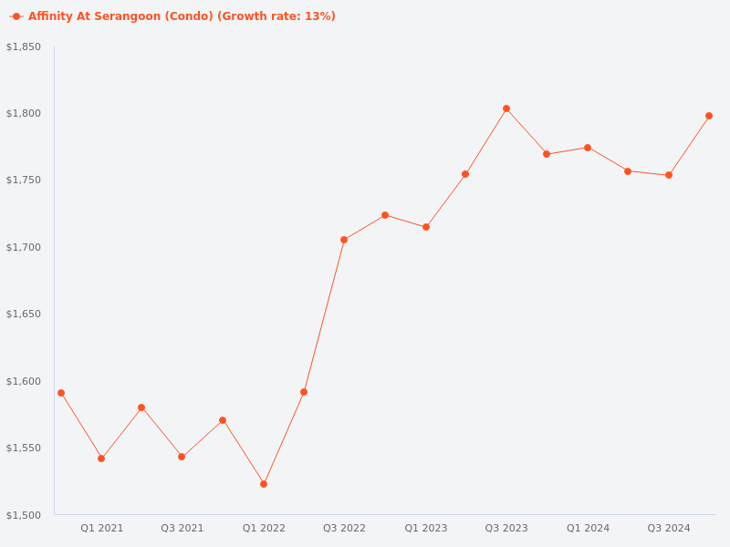 Compare property growth between Affinity and Sengkang Grang