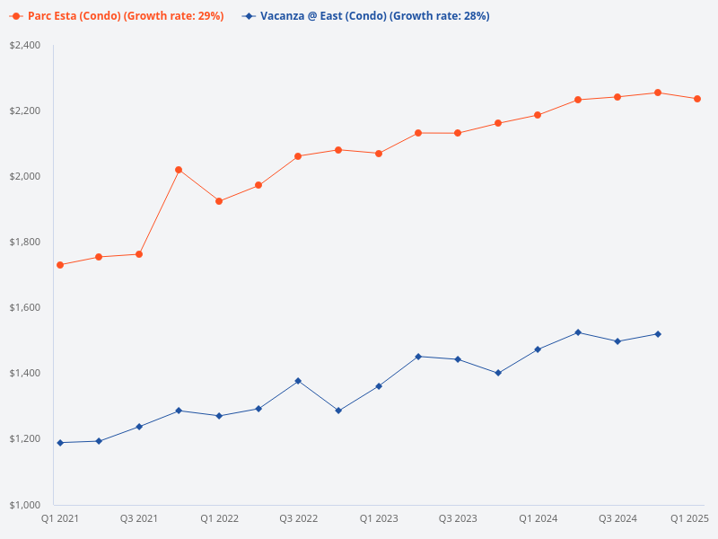 Compare the price trend for Parc Esta versus Vacanza