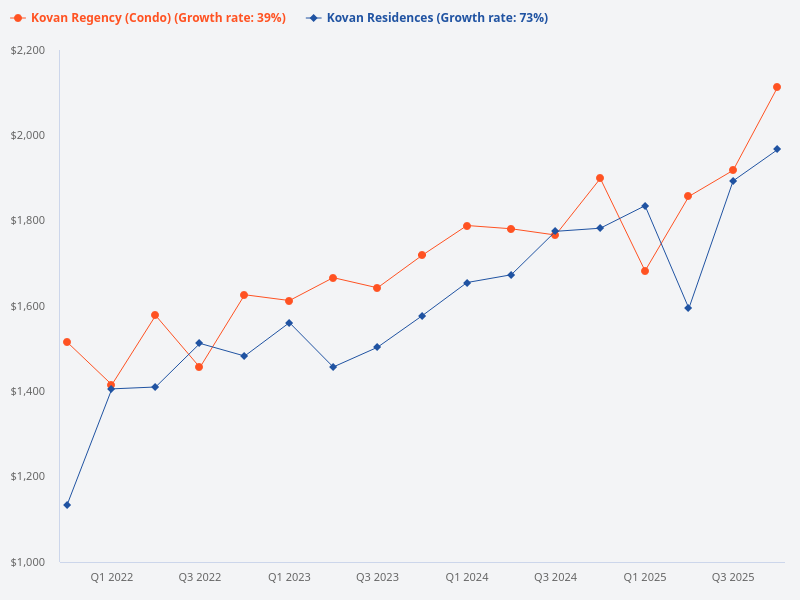 Comparison between Kovan Residences and Kovan Regency.